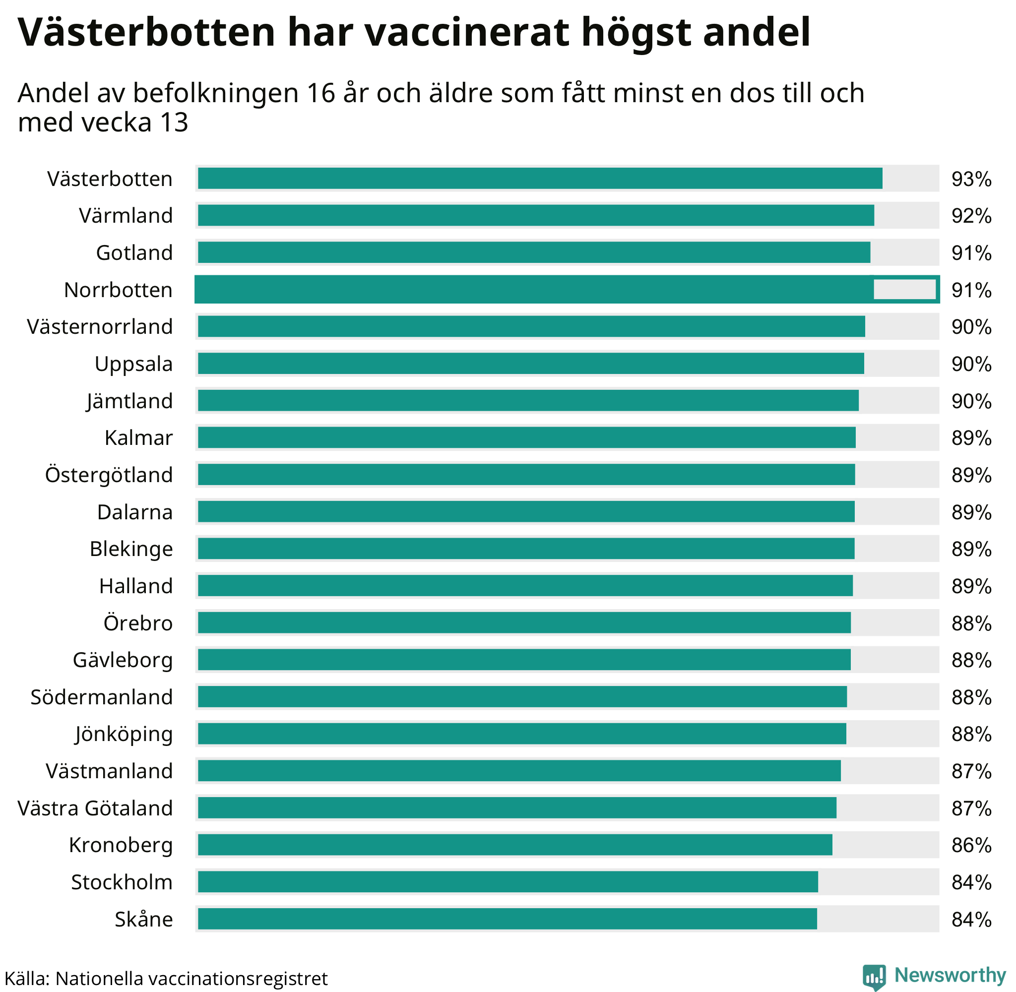 Graf med andel vaccinerade per region